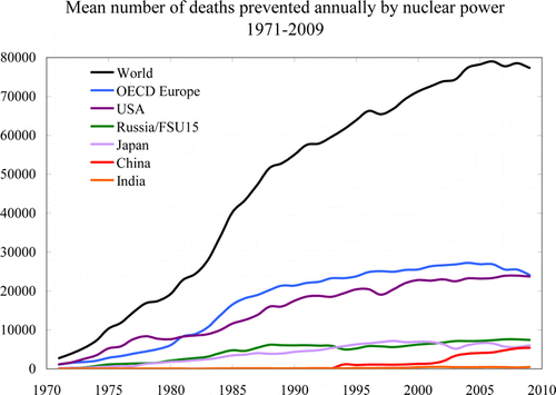 El promedio de vidas salvadas por las energía nuclear (1971-2009)