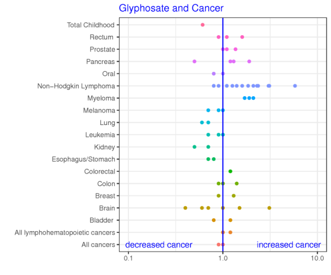 Cancer-glyphosate relationship