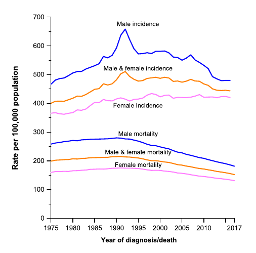 Las tendencias de incidencias y mortandad por cáncer por sexo (Siegel, Miller, & Jemal, 2020, p. 15).
